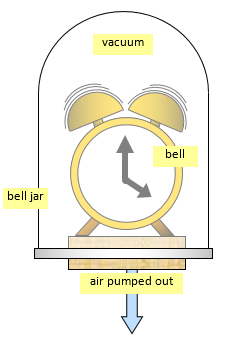 Robert Boyle's classic experiment: 