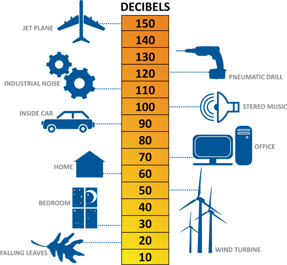 Sound Levels in dB